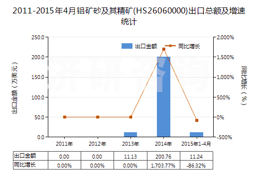 2011-2015年4月鋁礦砂及其精礦(HS26060000)出口總額及增速統(tǒng)計(jì) 2011-2015年4月鋁礦砂及其精礦(HS26060000)出口總額及增速統(tǒng)計(jì)